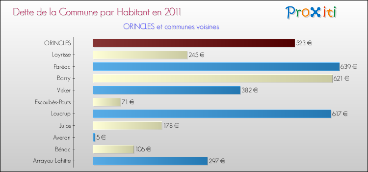 Dette par habitant de la commune en 2011 pour ORINCLES et les communes proches Comparaison de la dette par habitant de la commune en 2011 pour ORINCLES et les communes voisines
