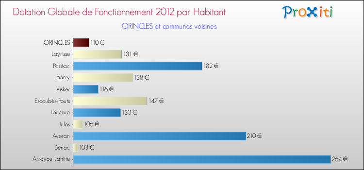 Montant des dotations globales de fonctionnement DGF par Habitant pour ORINCLES et les communes proches Comparaison des des dotations globales de fonctionnement DGF par habitant pour ORINCLES et les communes voisines