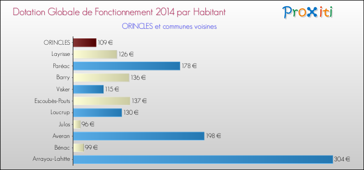 Montant des dotations globales de fonctionnement DGF par Habitant pour ORINCLES et les communes proches en 2014. Comparaison des des dotations globales de fonctionnement DGF par habitant pour ORINCLES et les communes voisines en 2014.
