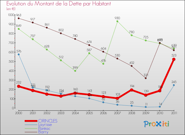 Evolution de la dette par habitant pour la commune de ORINCLES et les communes proches Comparaison de la dette par habitant pour ORINCLES et les communes voisines
