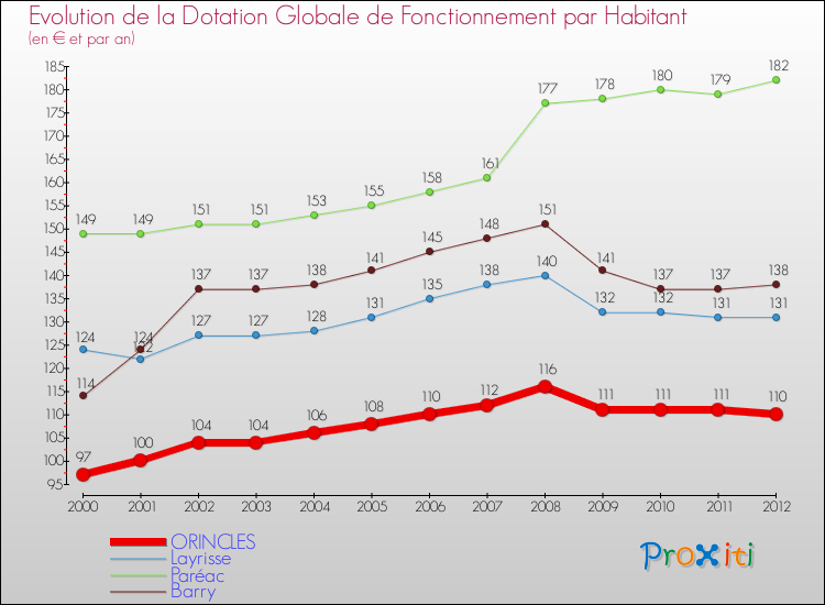 Evolution et montant de la dotation globale de fonctionnement par Habitant pour ORINCLES et les communes proches Comparaison des dotations globales de fonctionnement par habitant pour ORINCLES et les communes voisines