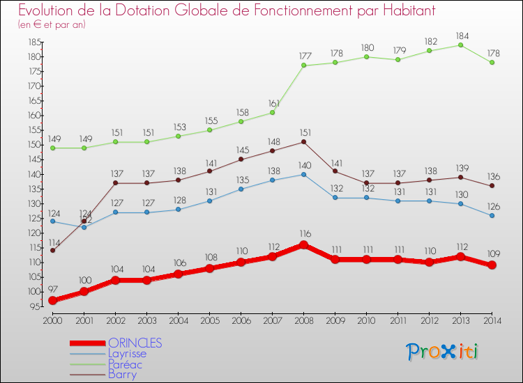 Evolution et montant de la dotation globale de fonctionnement par Habitant pour ORINCLES et les communes proches de 2000 à 2014. Comparaison des dotations globales de fonctionnement par habitant pour ORINCLES et les communes voisines de 2000 à 2014.