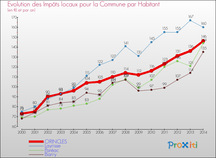 Evolution et montant des impôts locaux par Habitant pour ORINCLES et les communes proches de 2000 à 2014 Comparaison des impôts locaux par habitant pour ORINCLES et les communes voisines de 2000 à 2014