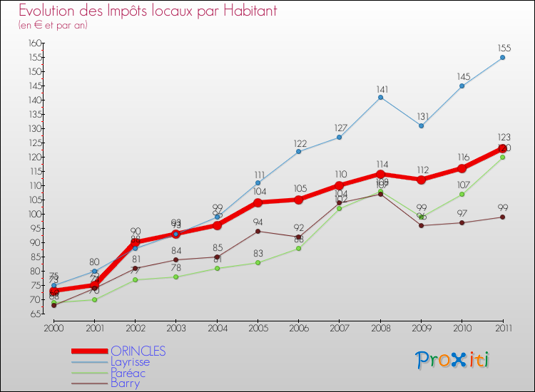 Evolution et montant des impôts locaux par Habitant pour ORINCLES et les communes proches Comparaison des impôts locaux par habitant pour ORINCLES et les communes voisines