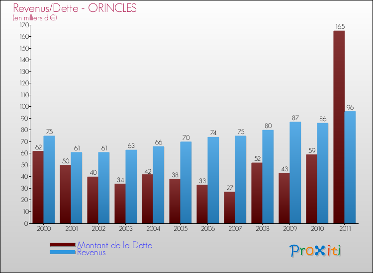 Evolution comparée de la dette et des revenus pour la commune de ORINCLES de 2000 à 2011 Comparaison de la dette et des revenus pour ORINCLES de 2000 à 2011