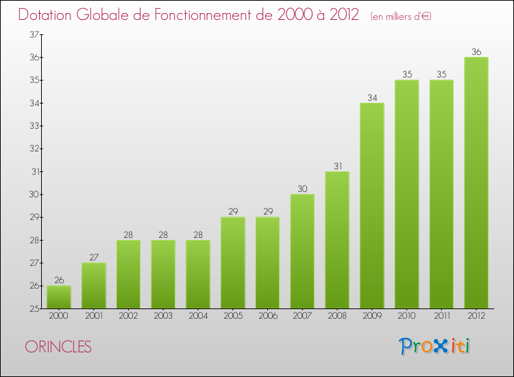 Evolution du montant de la Dotation Globale de Fonctionnement pour la commune de ORINCLES de 2000 à 2012 Evolution du montant de la Dotation Globale de Fonctionnement pour ORINCLES de 2000 à 2012