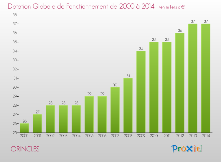 Evolution du montant de la Dotation Globale de Fonctionnement pour la commune de ORINCLES de 2000 à 2014 Evolution du montant de la Dotation Globale de Fonctionnement pour ORINCLES de 2000 à 2014