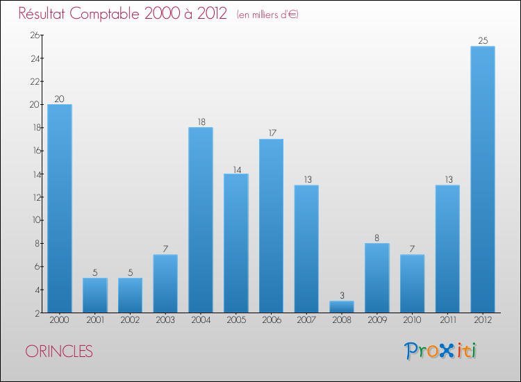 Evolution du résultat comptable pour la commune de ORINCLES de 2000 à 2012 Evolution du résultat comptable pour ORINCLES de 2000 à 2012