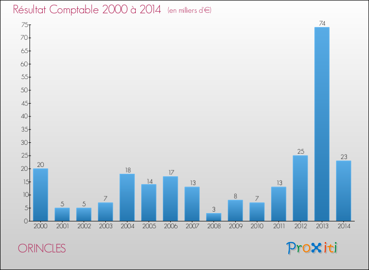 Evolution du résultat comptable pour la commune de ORINCLES de 2000 à 2014 Evolution du résultat comptable pour ORINCLES de 2000 à 2014