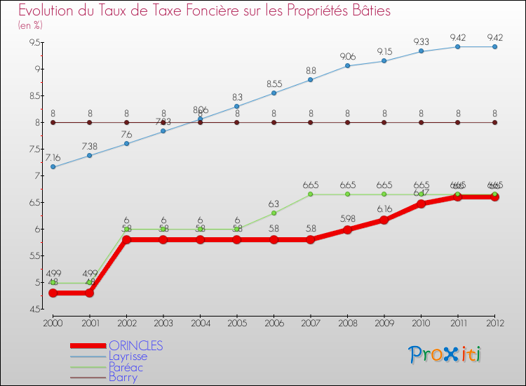 Evolution du taux de la taxe foncière sur le bati pour ORINCLES et les communes proches de 2000 à 2012 Comparaison des taux de taxe foncière sur le bati pour ORINCLES et les communes voisines de 2000 à 2012