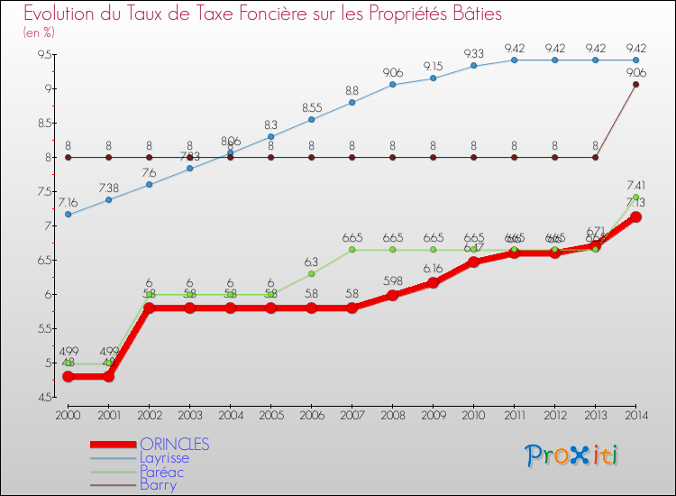 Evolution du taux de la taxe foncière sur le bati pour ORINCLES et les communes proches de 2000 à 2014 Comparaison des taux de taxe foncière sur le bati pour ORINCLES et les communes voisines de 2000 à 2014