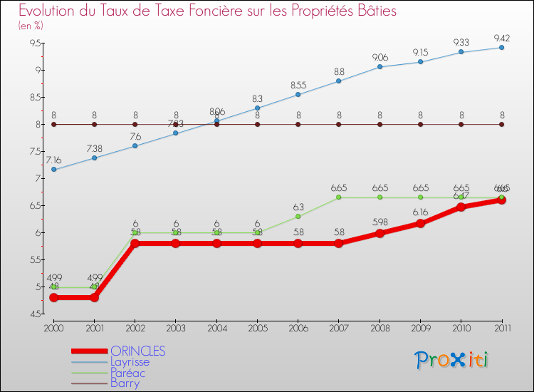 Evolution du taux de la taxe foncière sur le bati pour ORINCLES et les communes proches Comparaison des taux de taxe foncière sur le bati pour ORINCLES et les communes voisines
