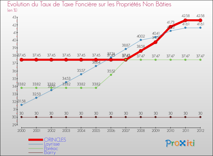 Evolution du taux de la taxe foncière sur les immeubles et terrains non batis pour ORINCLES et les communes proches de 2000 à 2012 Comparaison des taux de la taxe foncière sur les immeubles et terrains non batis pour ORINCLES et les communes voisines de 2000 à 2012