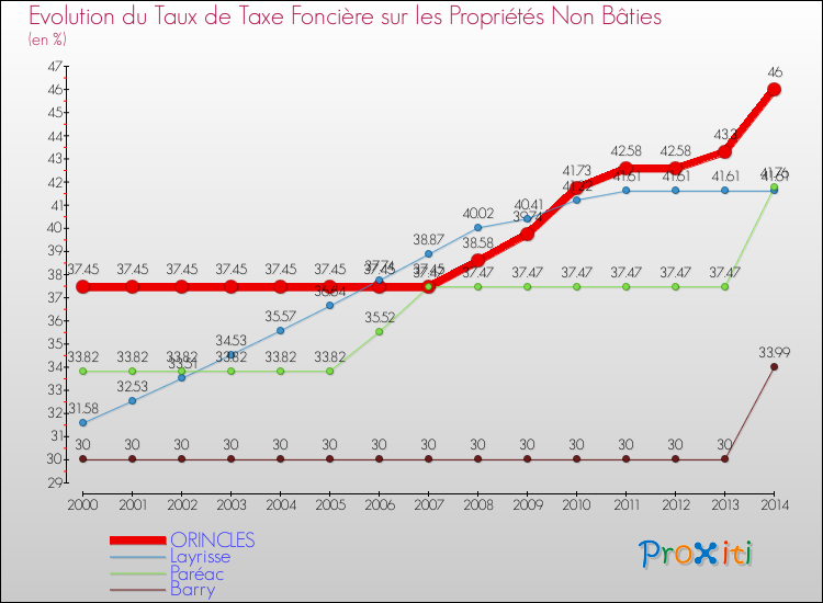 Evolution du taux de la taxe foncière sur les immeubles et terrains non batis pour ORINCLES et les communes proches de 2000 à 2014 Comparaison des taux de la taxe foncière sur les immeubles et terrains non batis pour ORINCLES et les communes voisines de 2000 à 2014