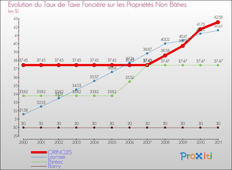Evolution du taux de la taxe foncière sur les immeubles et terrains non batis pour ORINCLES et les communes proches Comparaison des taux de la taxe foncière sur les immeubles et terrains non batis pour ORINCLES et les communes voisines