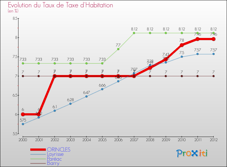 Evolution du taux de la taxe d'habitation pour ORINCLES et les communes proches Comparaison des taux de la taxe d'habitation pour ORINCLES et les communes voisines