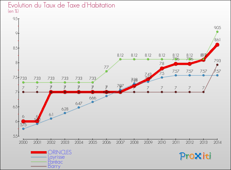 Evolution du taux de la taxe d'habitation pour ORINCLES et les communes proches de 2000 à 2014 Comparaison des taux de la taxe d'habitation pour ORINCLES et les communes voisines de 2000 à 2014