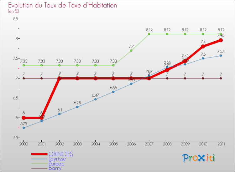 Evolution du taux de la taxe d'habitation pour ORINCLES et les communes proches Comparaison des taux de la taxe d'habitation pour ORINCLES et les communes voisines
