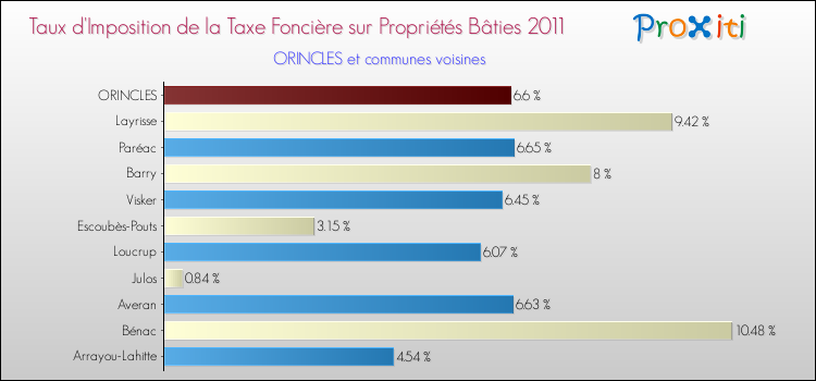 Taux d'imposition de la taxe foncière sur le bati 2011 pour ORINCLES et les communes proches Comparaison des taux d'imposition de la taxe foncière sur le bati 2011 pour ORINCLES et les communes voisines