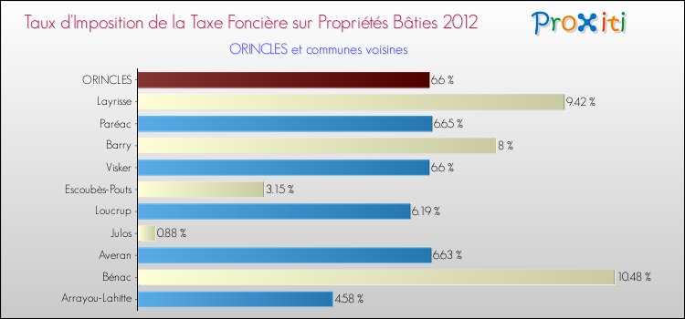 Taux d'imposition de la taxe foncière sur le bati 2012 pour ORINCLES et les communes proches Comparaison des taux d'imposition de la taxe foncière sur le bati 2012 pour ORINCLES et les communes voisines