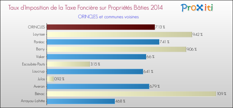 Taux d'imposition de la taxe foncière sur le bati 2014 pour ORINCLES et les communes proches Comparaison des taux d'imposition de la taxe foncière sur le bati 2014 pour ORINCLES et les communes voisines