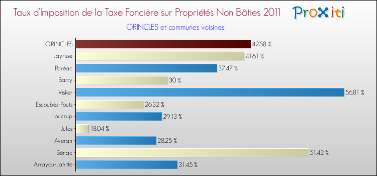 Taux d'imposition de la taxe foncière sur les immeubles et terrains non batis 2011 pour ORINCLES et les communes proches Comparaison des taux d'imposition de la taxe foncière sur les immeubles et terrains non batis 2011 pour ORINCLES et les communes voisines