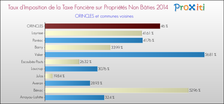 Taux d'imposition de la taxe foncière sur les immeubles et terrains non batis 2014 pour ORINCLES et les communes proches Comparaison des taux d'imposition de la taxe foncière sur les immeubles et terrains non batis 2014 pour ORINCLES et les communes voisines