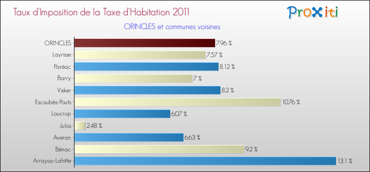 Taux d'imposition de la taxe d'habitation 2011 pour ORINCLES et les communes proches Comparaison des taux d'imposition de la taxe d'habitation 2011 pour ORINCLES et les communes voisines