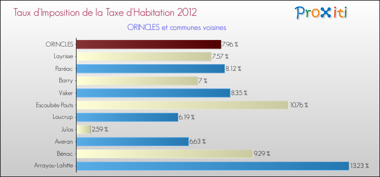 Taux d'imposition de la taxe d'habitation 2012 pour ORINCLES et les communes proches Comparaison des taux d'imposition de la taxe d'habitation 2012 pour ORINCLES et les communes voisines