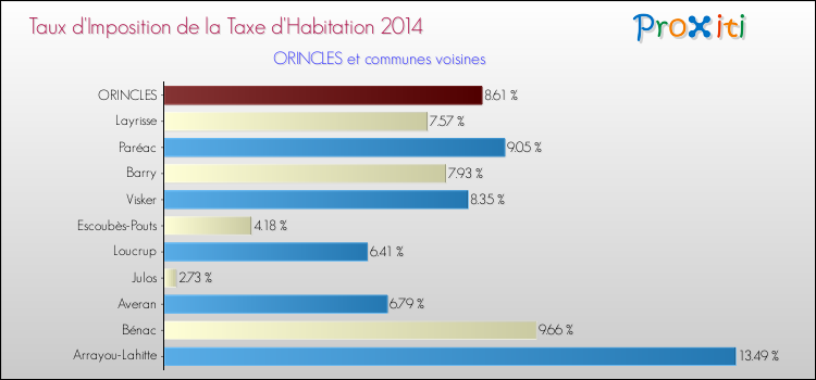 Taux d'imposition de la taxe d'habitation 2014 pour ORINCLES et les communes proches Comparaison des taux d'imposition de la taxe d'habitation 2014 pour ORINCLES et les communes voisines