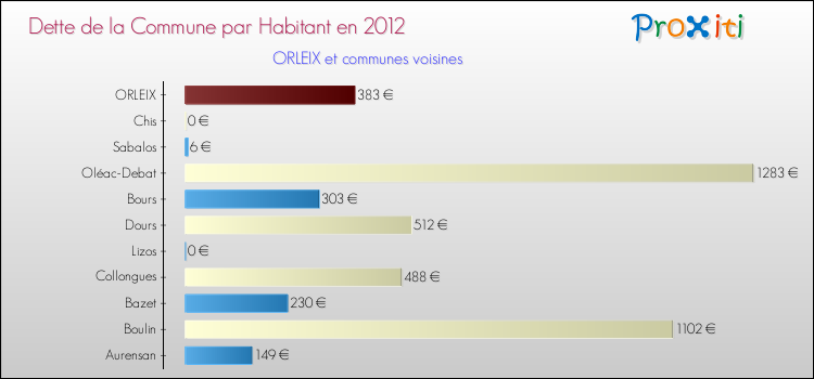 Dette par habitant de la commune en 2012 pour ORLEIX et les communes proches Comparaison de la dette par habitant de la commune en 2012 pour ORLEIX et les communes voisines