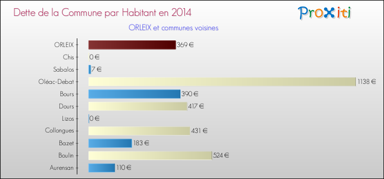 Dette par habitant de la commune en 2014 pour ORLEIX et les communes proches Comparaison de la dette par habitant de la commune en 2014 pour ORLEIX et les communes voisines