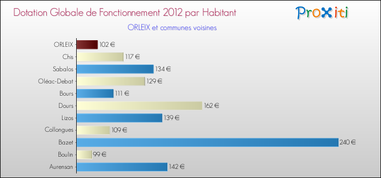 Montant des dotations globales de fonctionnement DGF par Habitant pour ORLEIX et les communes proches Comparaison des des dotations globales de fonctionnement DGF par habitant pour ORLEIX et les communes voisines