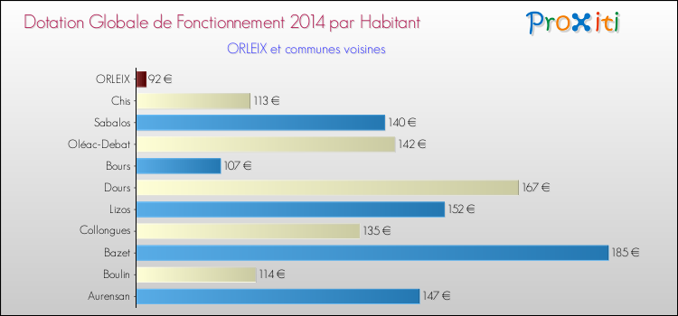 Montant des dotations globales de fonctionnement DGF par Habitant pour ORLEIX et les communes proches en 2014. Comparaison des des dotations globales de fonctionnement DGF par habitant pour ORLEIX et les communes voisines en 2014.