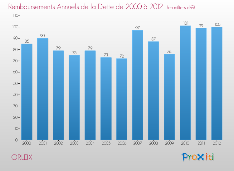 Evolution de l'annuité de la dette pour la commune de ORLEIX de 2000 à 2012 Annuités de la dette pour ORLEIX de 2000 à 2012