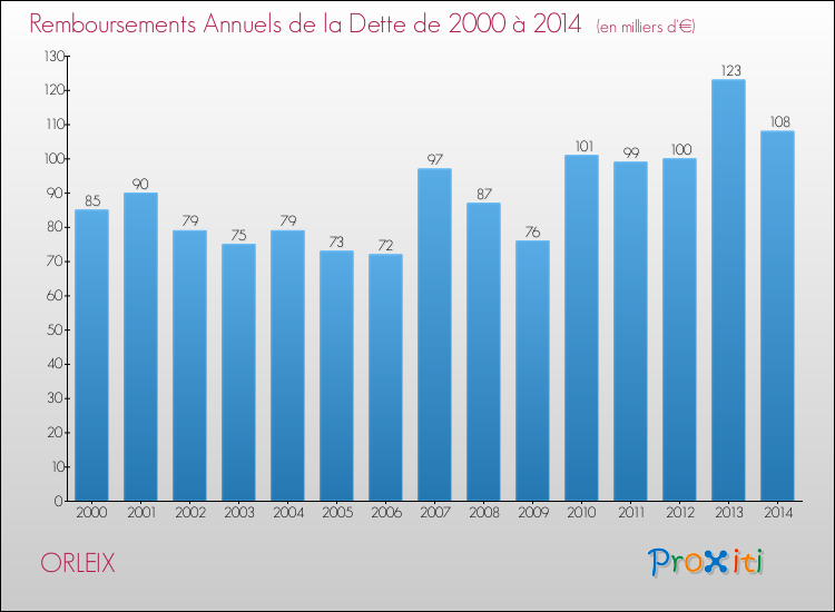 Evolution de l'annuité de la dette pour la commune de ORLEIX de 2000 à 2014 Annuités de la dette pour ORLEIX de 2000 à 2014