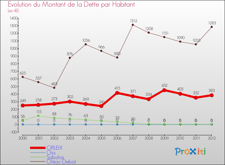 Evolution de la dette par habitant pour la commune de ORLEIX et les communes proches de 2000 à 2012 Comparaison de la dette par habitant pour ORLEIX et les communes voisines de 2000 à 2012