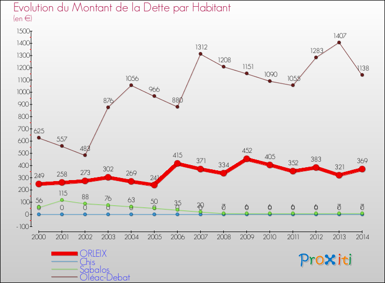 Evolution de la dette par habitant pour la commune de ORLEIX et les communes proches de 2000 à 2014 Comparaison de la dette par habitant pour ORLEIX et les communes voisines de 2000 à 2014