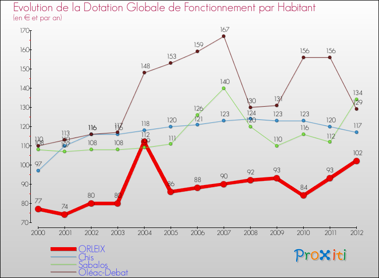 Evolution et montant de la dotation globale de fonctionnement par Habitant pour ORLEIX et les communes proches Comparaison des dotations globales de fonctionnement par habitant pour ORLEIX et les communes voisines