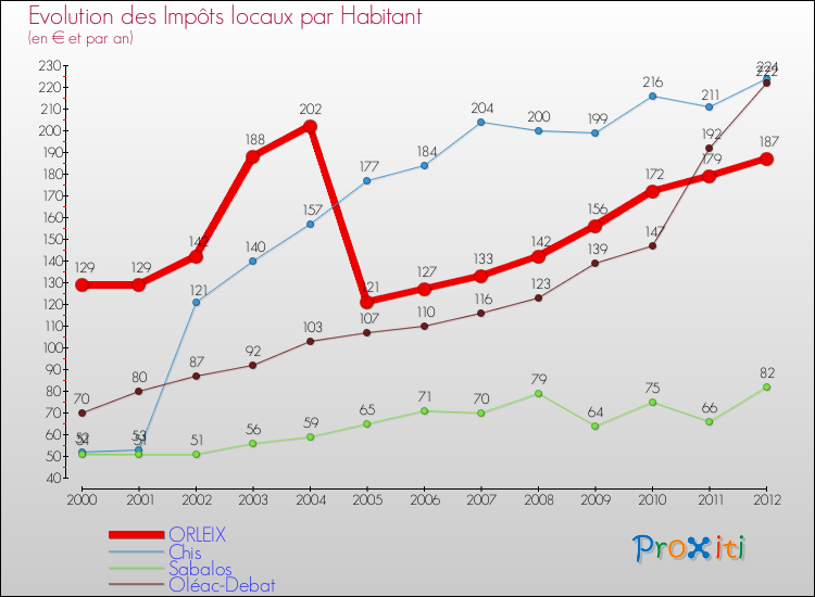 Evolution et montant des impôts locaux par Habitant pour ORLEIX et les communes proches Comparaison des impôts locaux par habitant pour ORLEIX et les communes voisines