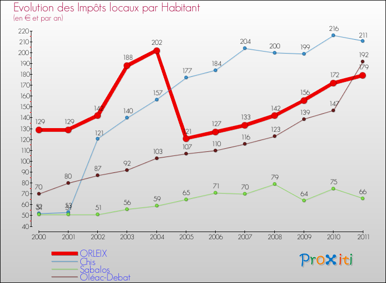Evolution et montant des impôts locaux par Habitant pour ORLEIX et les communes proches Comparaison des impôts locaux par habitant pour ORLEIX et les communes voisines