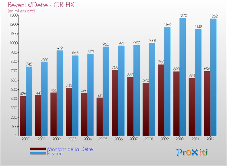 Evolution comparée de la dette et des revenus pour la commune de ORLEIX de 2000 à 2012 Comparaison de la dette et des revenus pour ORLEIX de 2000 à 2012