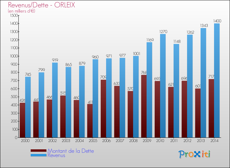 Evolution comparée de la dette et des revenus pour la commune de ORLEIX de 2000 à 2014 Comparaison de la dette et des revenus pour ORLEIX de 2000 à 2014