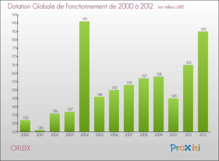 Evolution du montant de la Dotation Globale de Fonctionnement pour la commune de ORLEIX de 2000 à 2012 Evolution du montant de la Dotation Globale de Fonctionnement pour ORLEIX de 2000 à 2012
