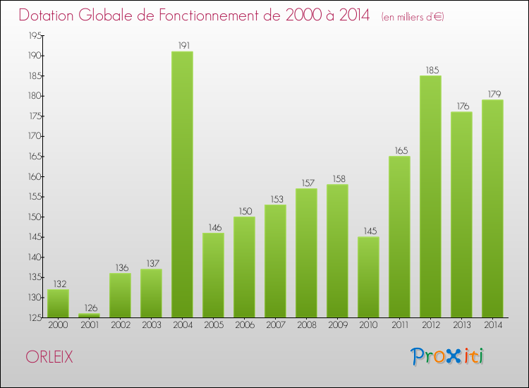 Evolution du montant de la Dotation Globale de Fonctionnement pour la commune de ORLEIX de 2000 à 2014 Evolution du montant de la Dotation Globale de Fonctionnement pour ORLEIX de 2000 à 2014