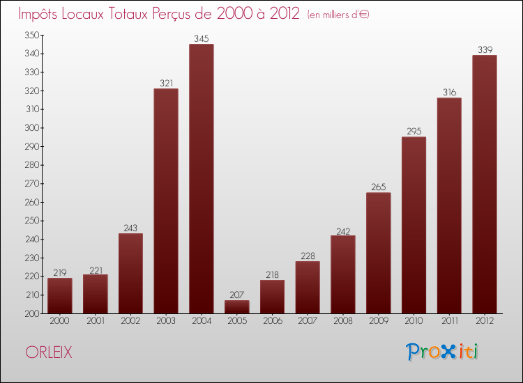 Evolution des Impôts Locaux pour la commune de ORLEIX de 2000 à 2012 Evolution des Impôts Locaux pour ORLEIX de 2000 à 2012