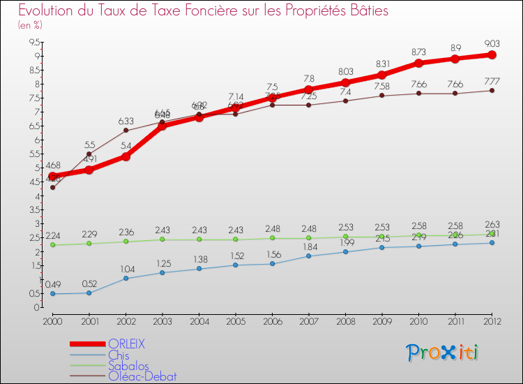 Evolution du taux de la taxe foncière sur le bati pour ORLEIX et les communes proches de 2000 à 2012 Comparaison des taux de taxe foncière sur le bati pour ORLEIX et les communes voisines de 2000 à 2012