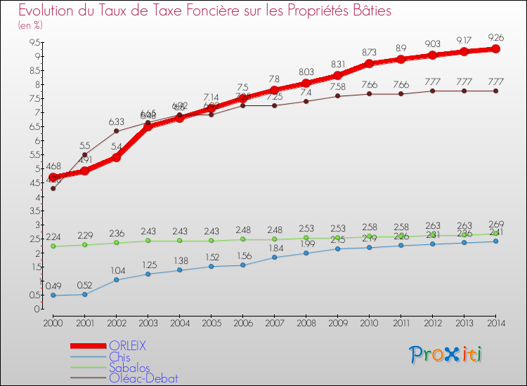 Evolution du taux de la taxe foncière sur le bati pour ORLEIX et les communes proches de 2000 à 2014 Comparaison des taux de taxe foncière sur le bati pour ORLEIX et les communes voisines de 2000 à 2014