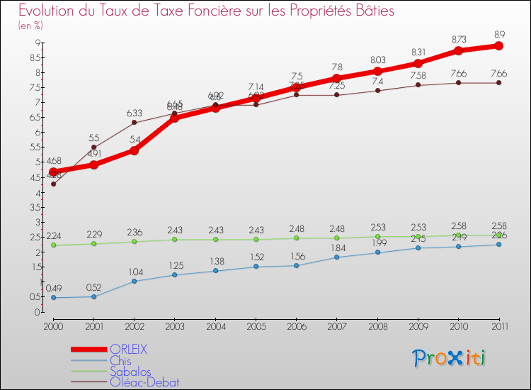 Evolution du taux de la taxe foncière sur le bati pour ORLEIX et les communes proches Comparaison des taux de taxe foncière sur le bati pour ORLEIX et les communes voisines