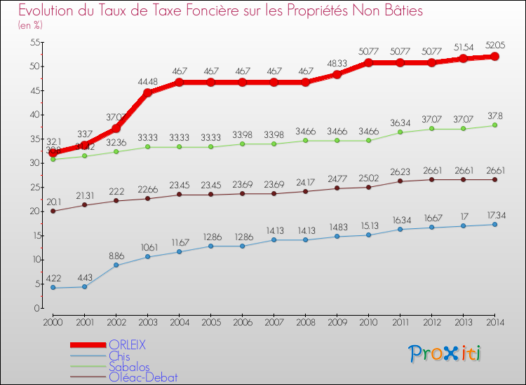Evolution du taux de la taxe foncière sur les immeubles et terrains non batis pour ORLEIX et les communes proches de 2000 à 2014 Comparaison des taux de la taxe foncière sur les immeubles et terrains non batis pour ORLEIX et les communes voisines de 2000 à 2014